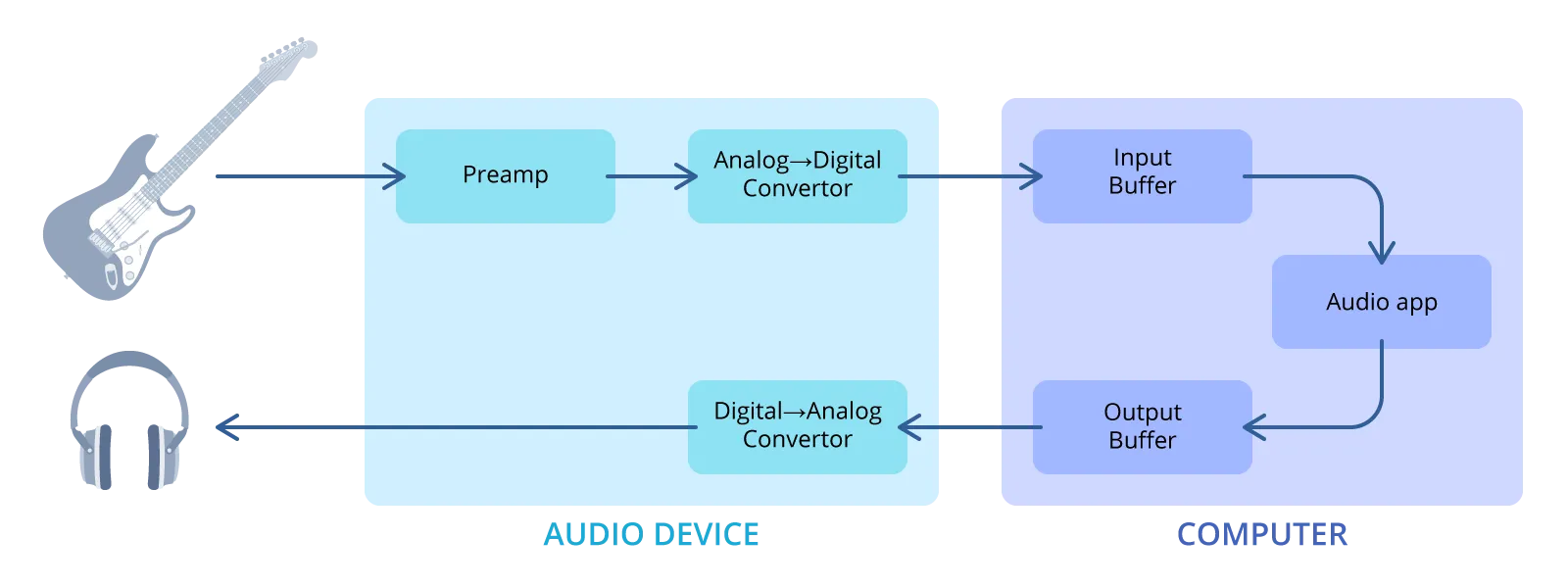 Audio processing (simplified)